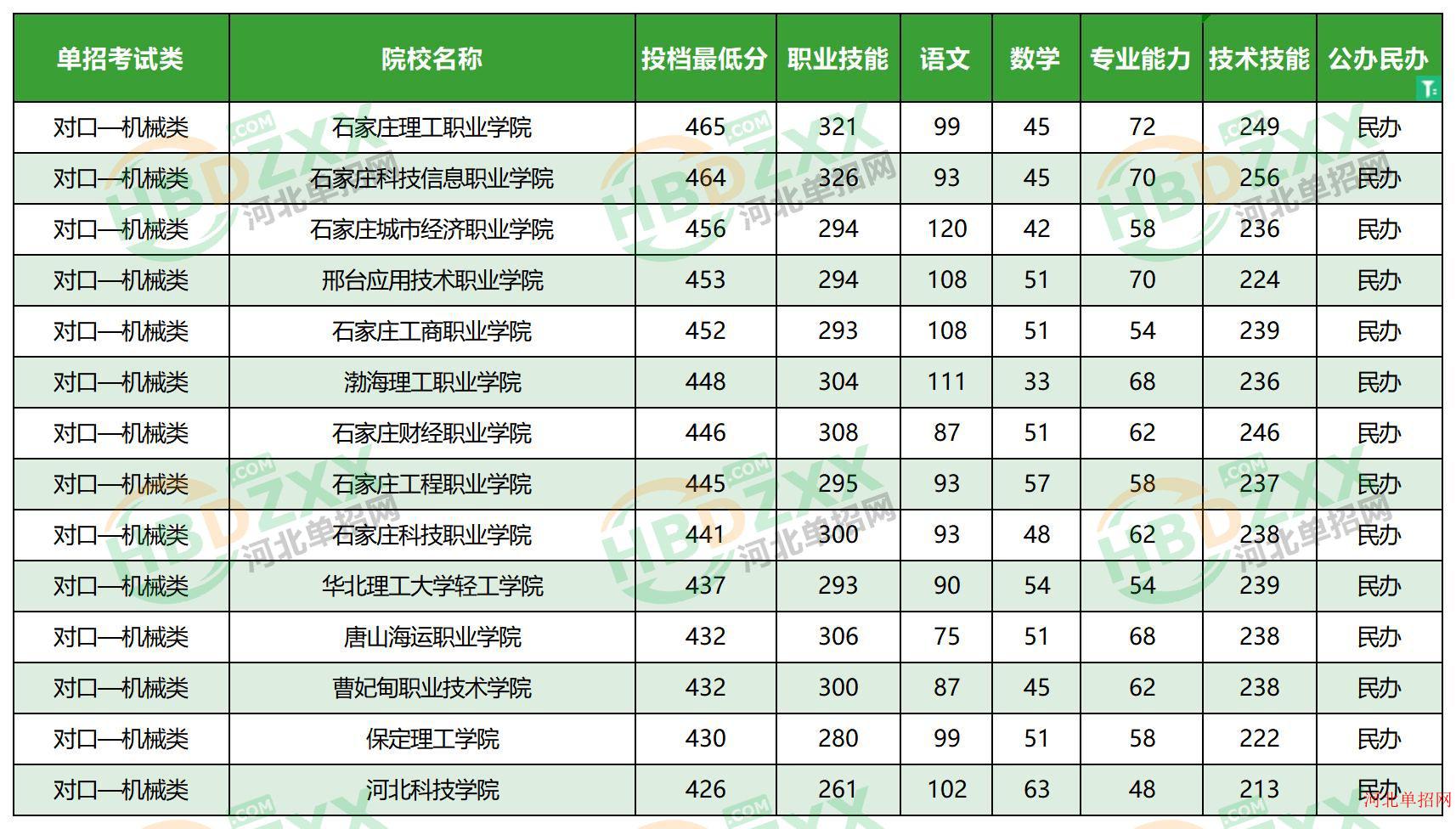 2023年河北省高职单招考试对口—机械类民办学校分数线