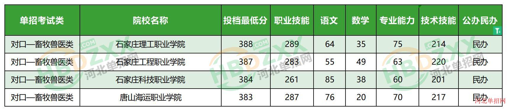 2023年河北省高职单招考试对口—畜牧兽医类民办学校分数线