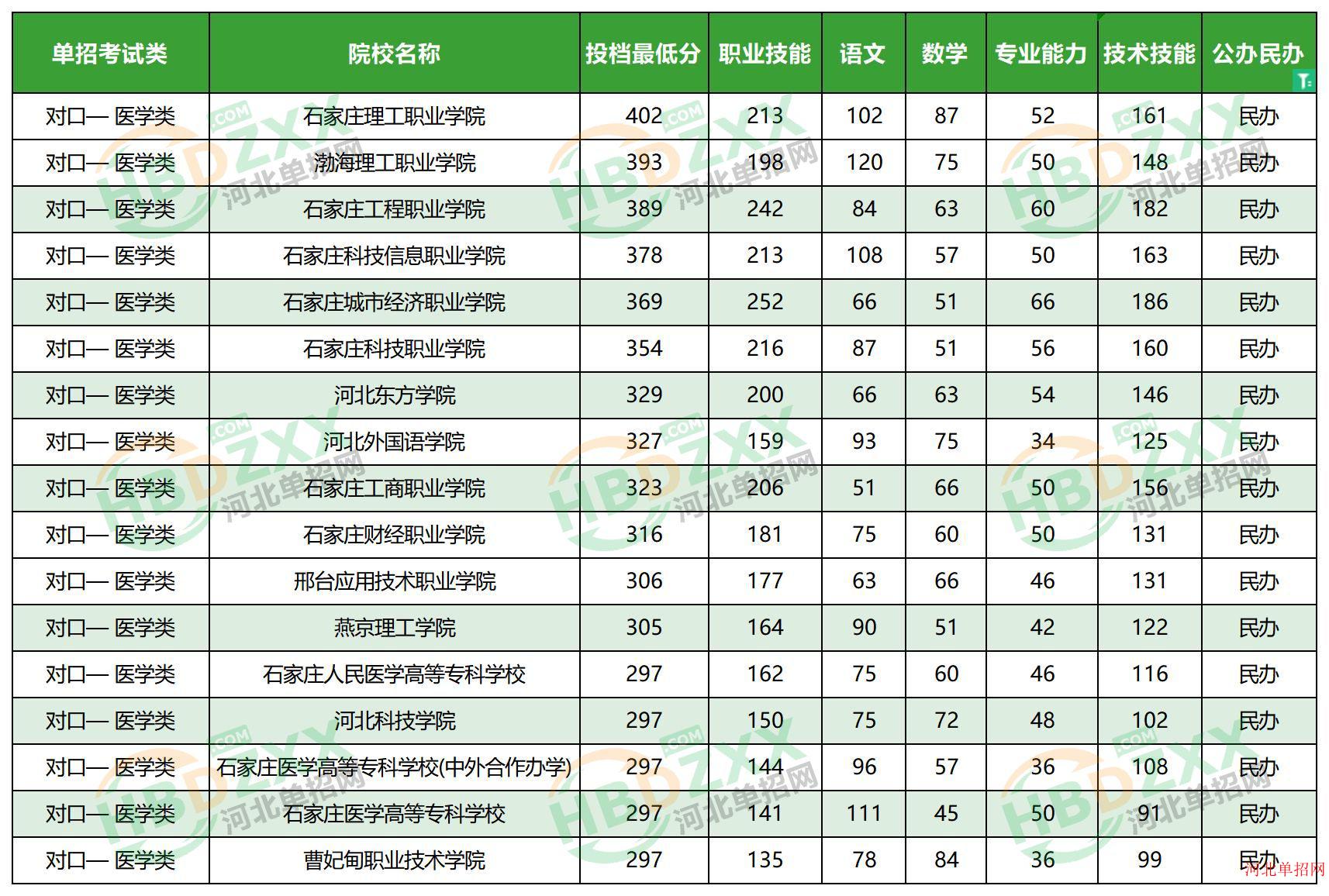 2023年河北省高职单招考试对口—医学类民办学校分数线