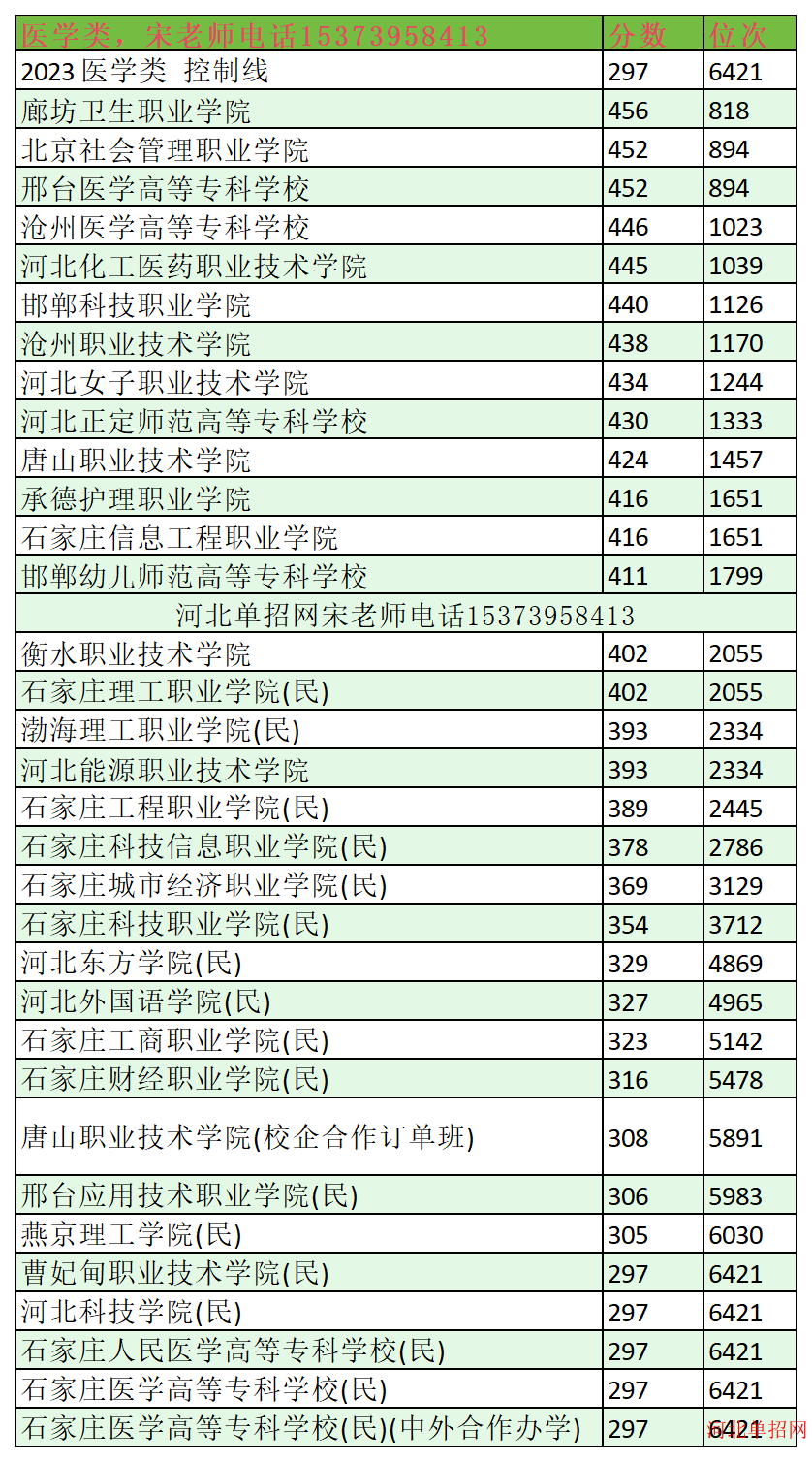 2023年河北单招医学类分数线及位次