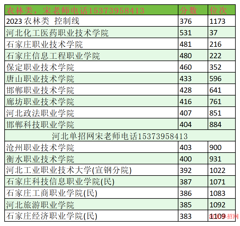 2023年河北单招农林类分数线及位次