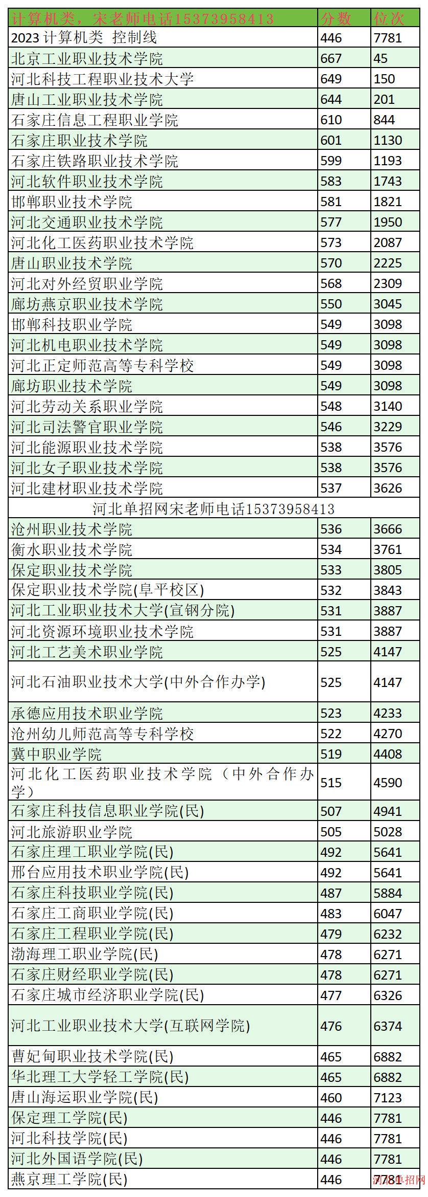 2023年河北单招计算机类分数线及位次