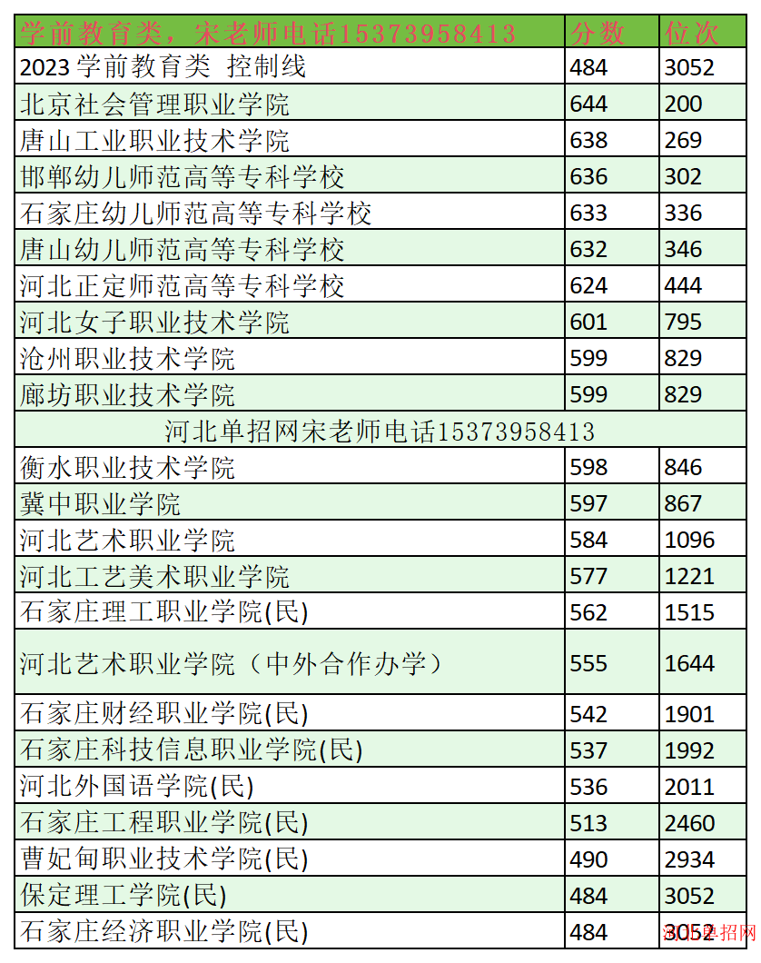 2023年河北单招学前教育类分数线及位次