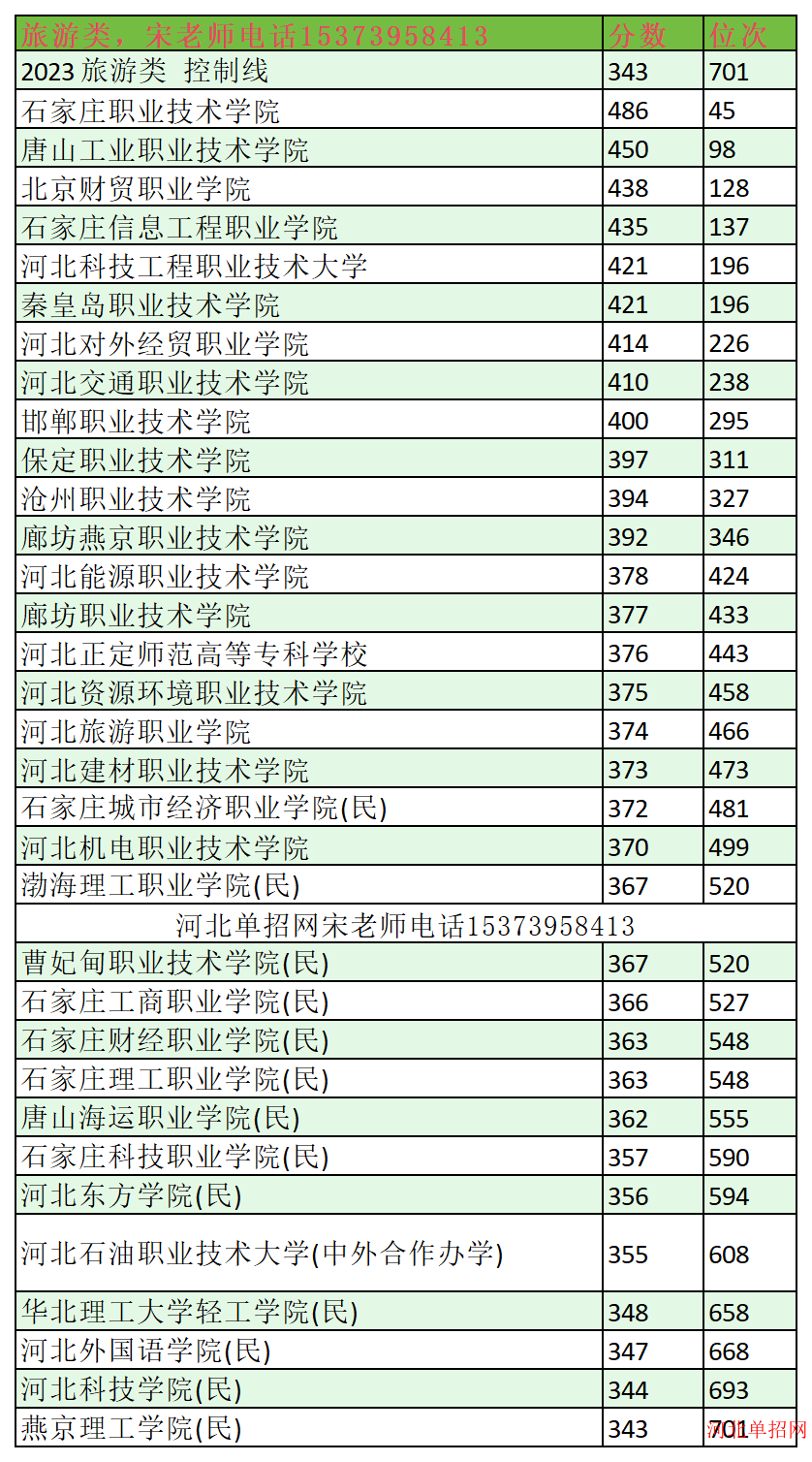 2023年河北单招旅游类分数线及位次