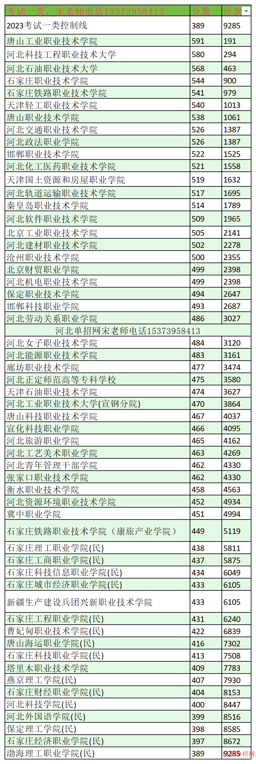 2023年河北单招考试一类分数线及位次