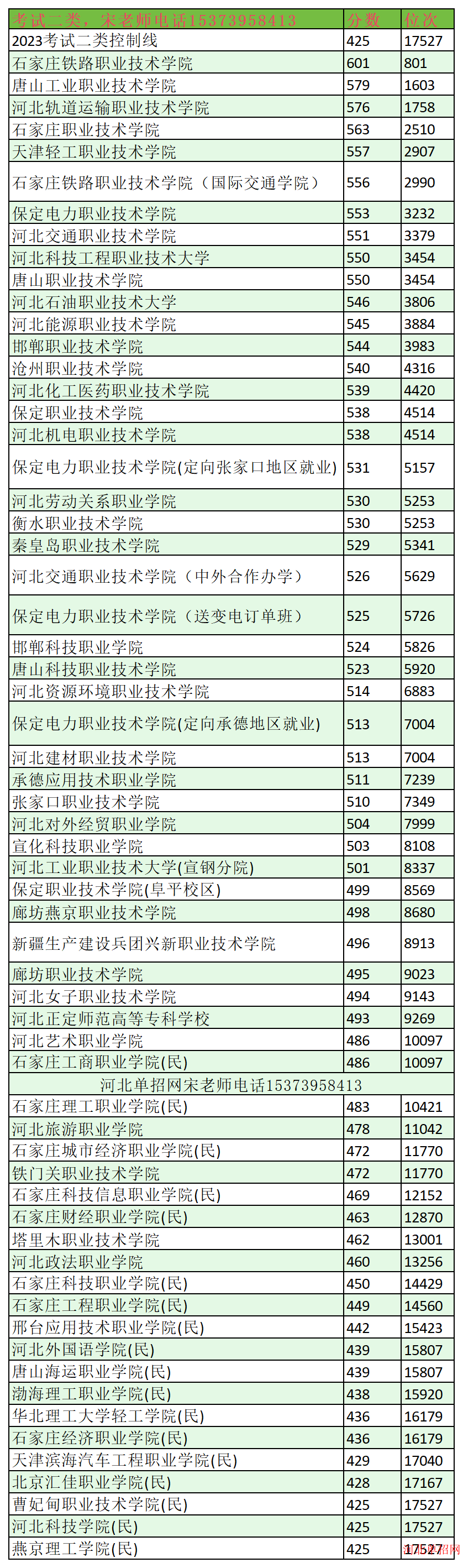 2023年河北单招考试二类分数线及位次