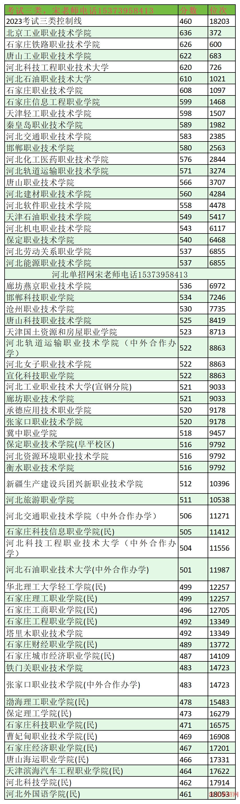 2023年河北单招考试三类分数线及位次