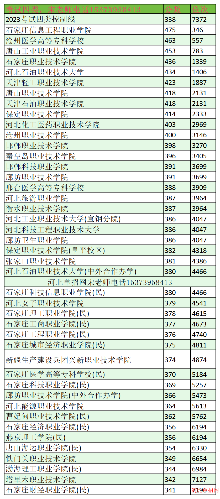 2023年河北单招考试四类分数线及位次