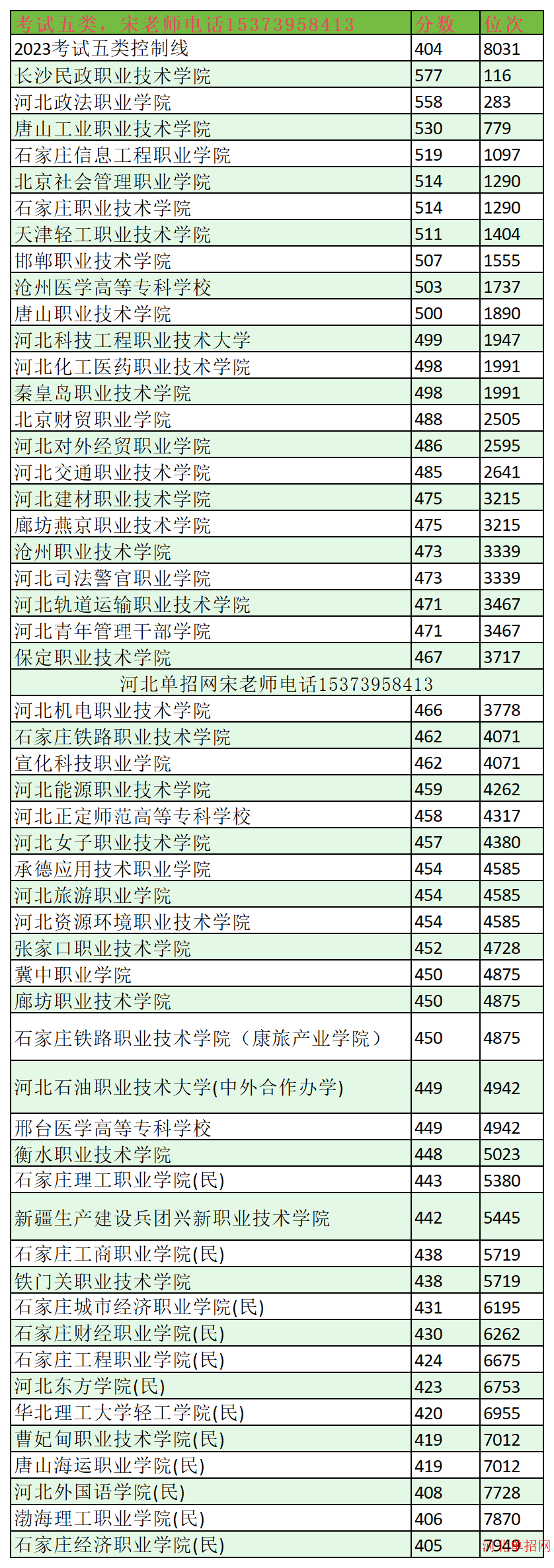 2023年河北单招考试五类分数线及位次