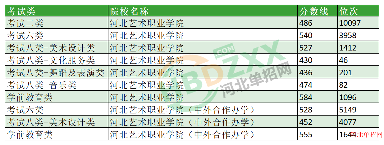 2023年河北艺术职业学院单招分数线及位次