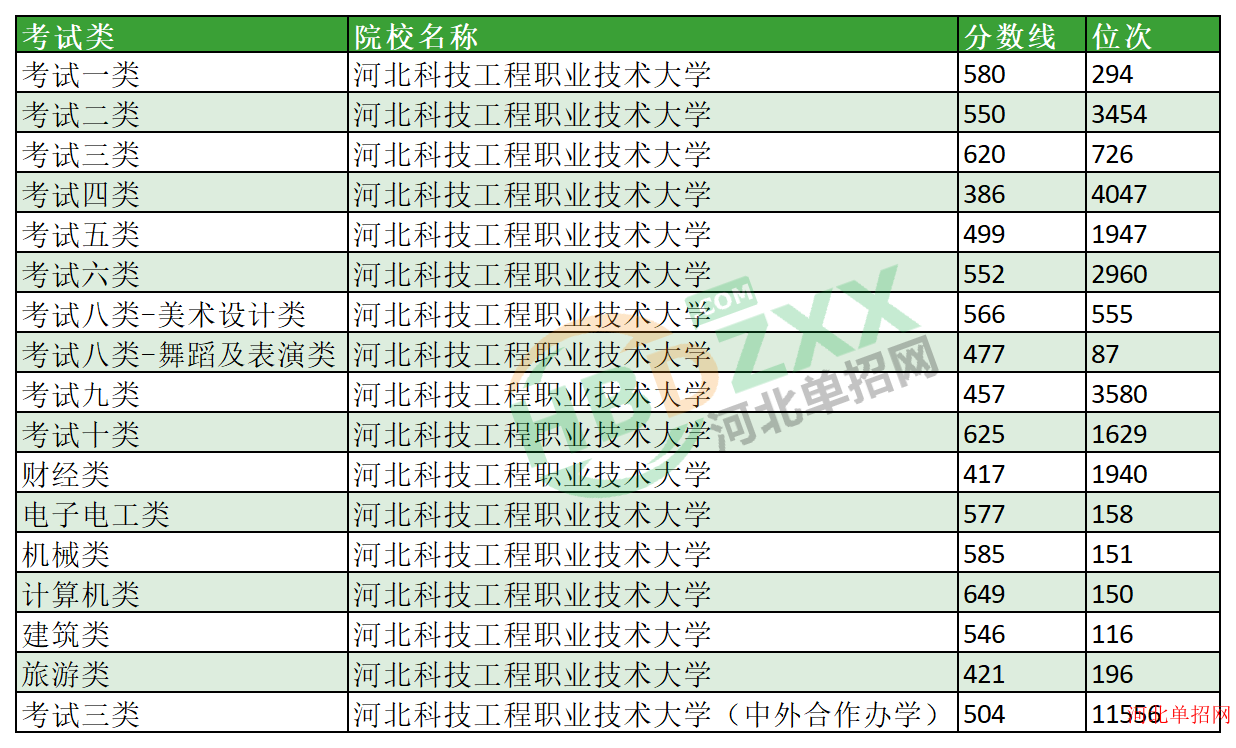 2023年河北科技工程职业技术大学单招分数线及位次