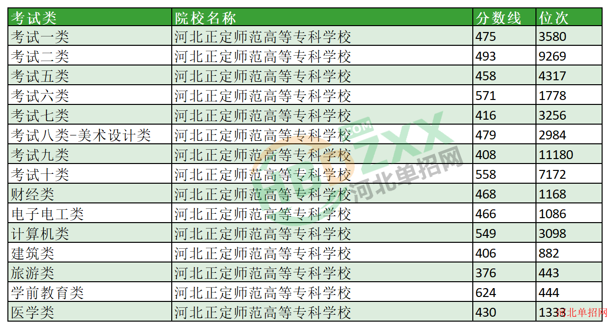 2023年河北正定师范高等专科学校单招分数线及位次