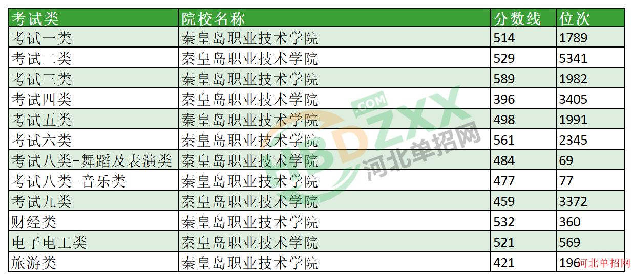 
	2023年秦皇岛职业技术学院单招分数线及位次
