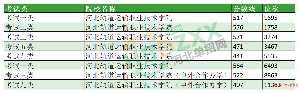 2023年河北轨道运输职业技术学院单招分数线及位次