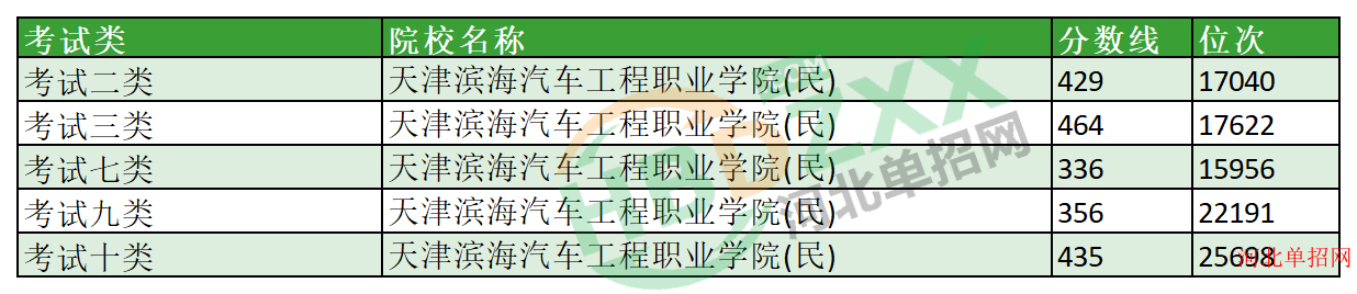 2023年天津滨海汽车工程职业学院单招分数线及位次