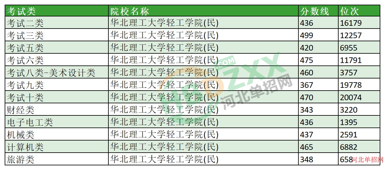 2023年华北理工大学轻工学院单招分数线及位次