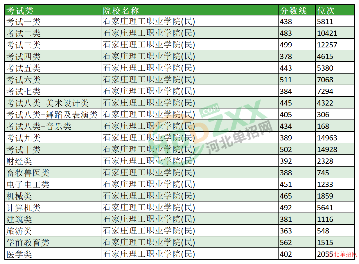 
	2023年石家庄理工职业学院单招分数线及位次
