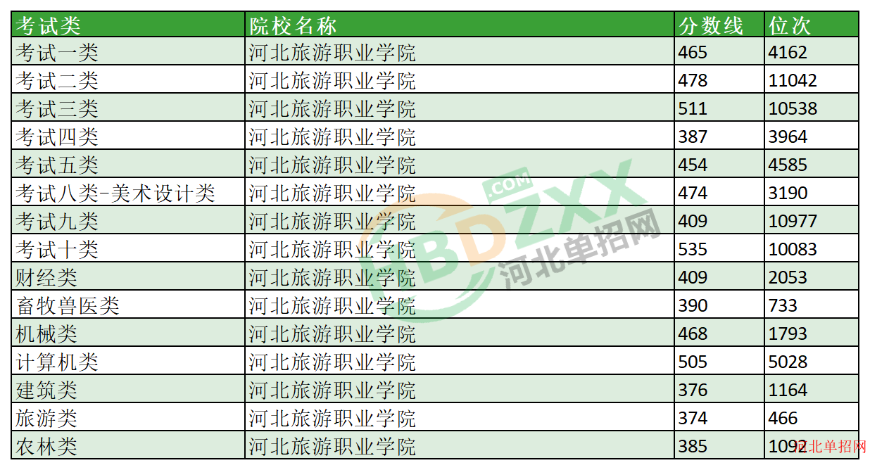 2023年河北旅游职业学院单招分数线及位次