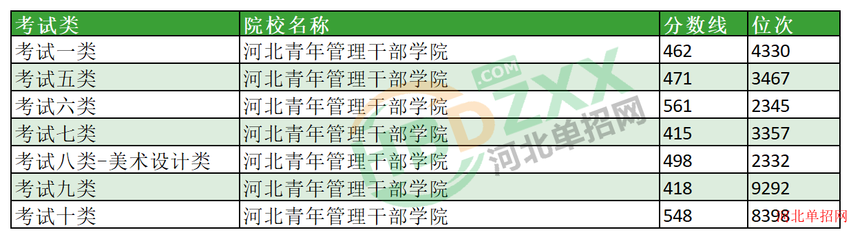 2023年河北青年管理干部学院单招分数线