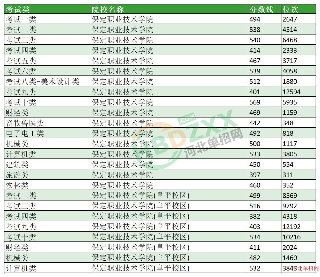 2023年保定职业技术学院单招分数线及位次 图1