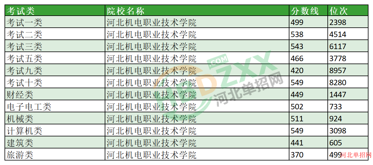 2023年河北机电职业技术学院单招分数线及位次 图1