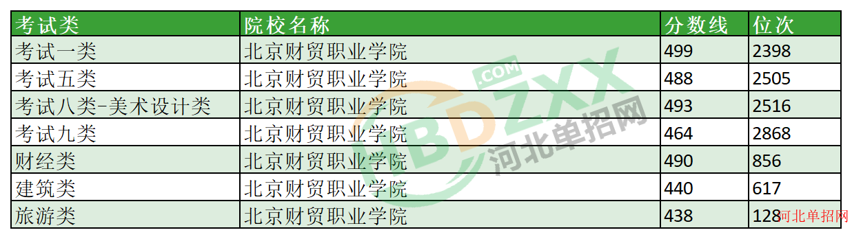 2023年北京财贸职业学院单招分数线及位次 图1