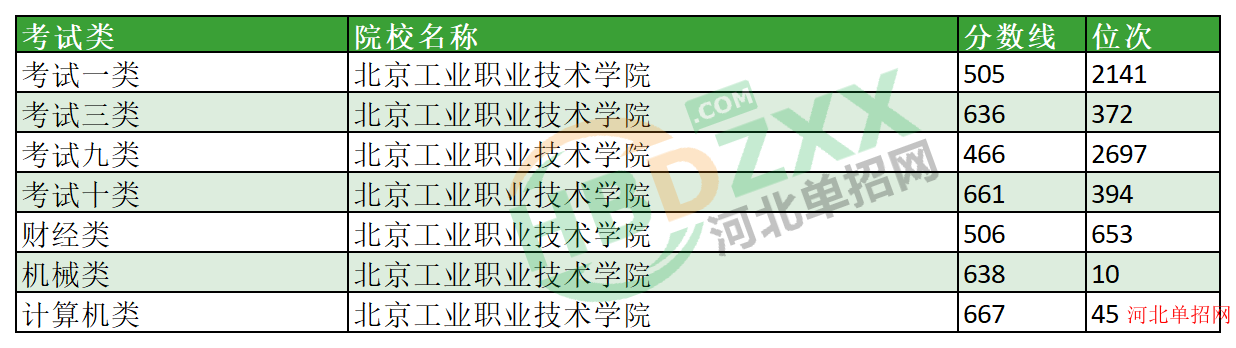 2023年北京工业职业技术学院单招分数线及位次 图1