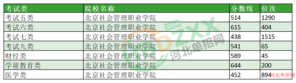 2023年北京社会管理职业学院单招分数线及位次 图1