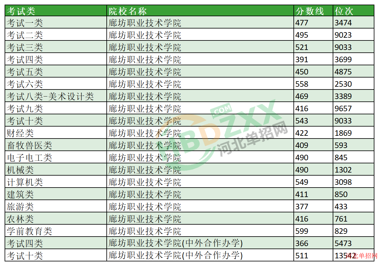 2023年廊坊职业技术学院单招分数线及位次 图1