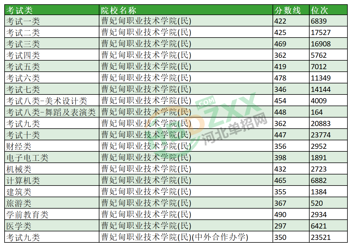 2023年曹妃甸职业技术学院单招分数线及位次