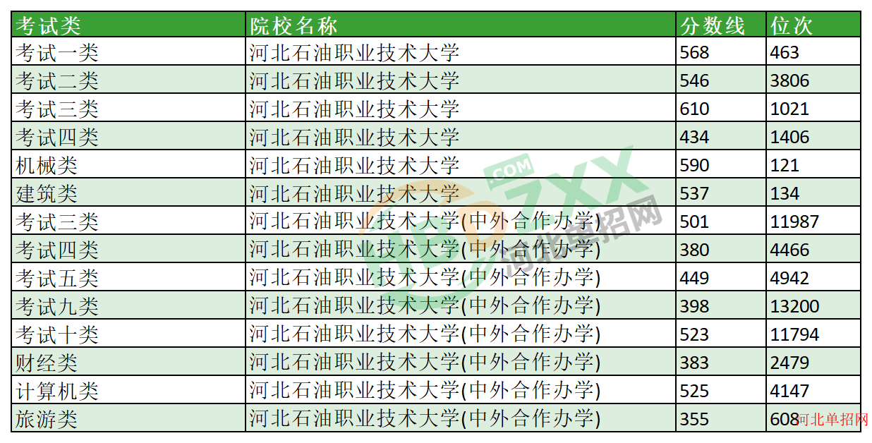 2023年河北石油职业技术大学单招分数线及位次