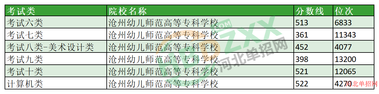 2023年沧州幼儿师范高等专科学校单招分数线及位次 图1