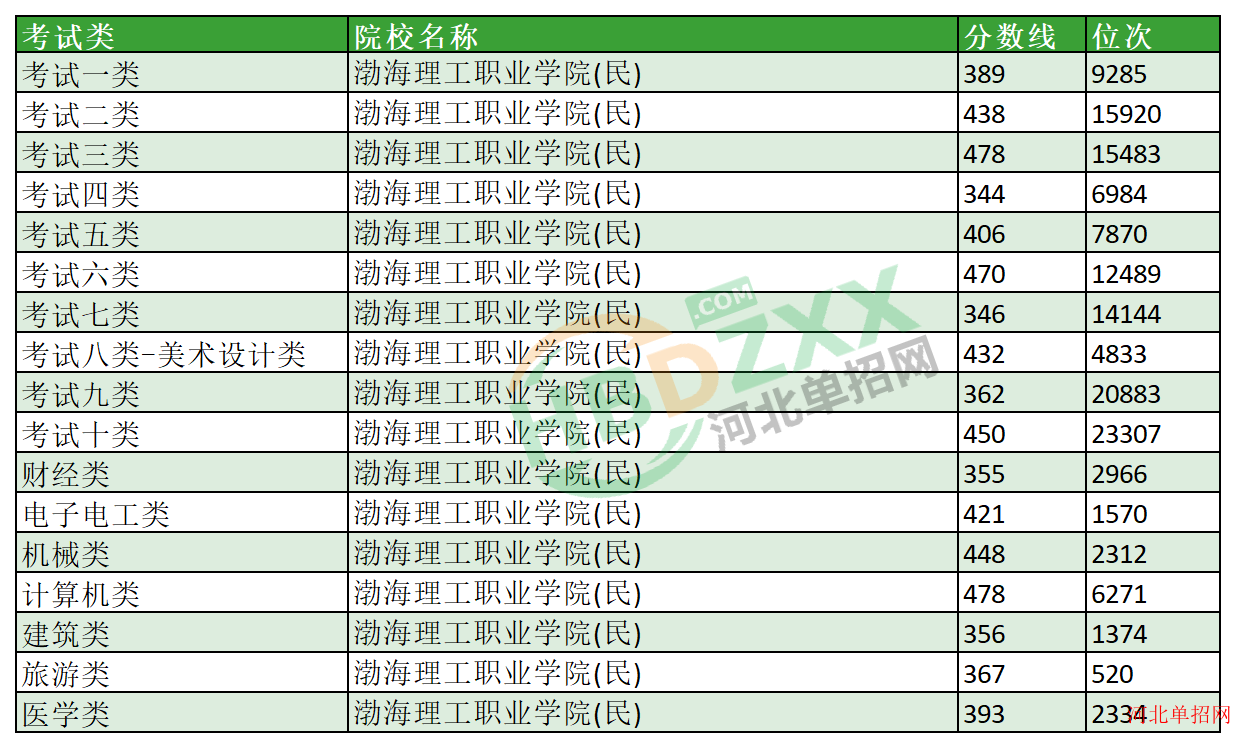 2023年渤海理工职业学院单招分数线及位次 图1