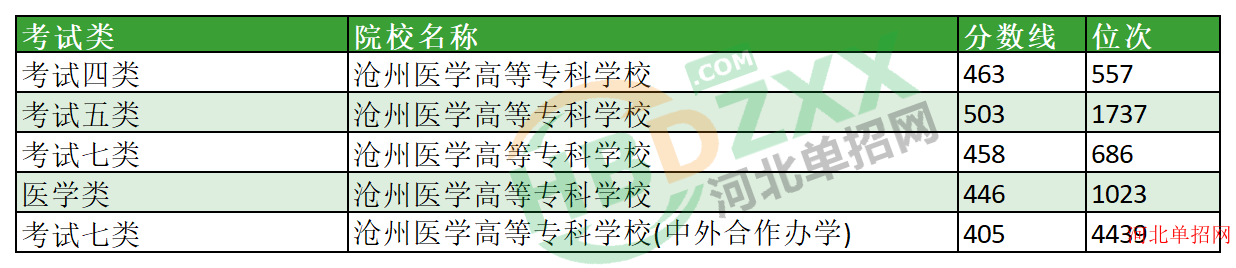 2023年沧州医学高等专科学校单招分数线及位次 图1