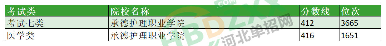 2023年承德护理职业学院单招分数线及位次