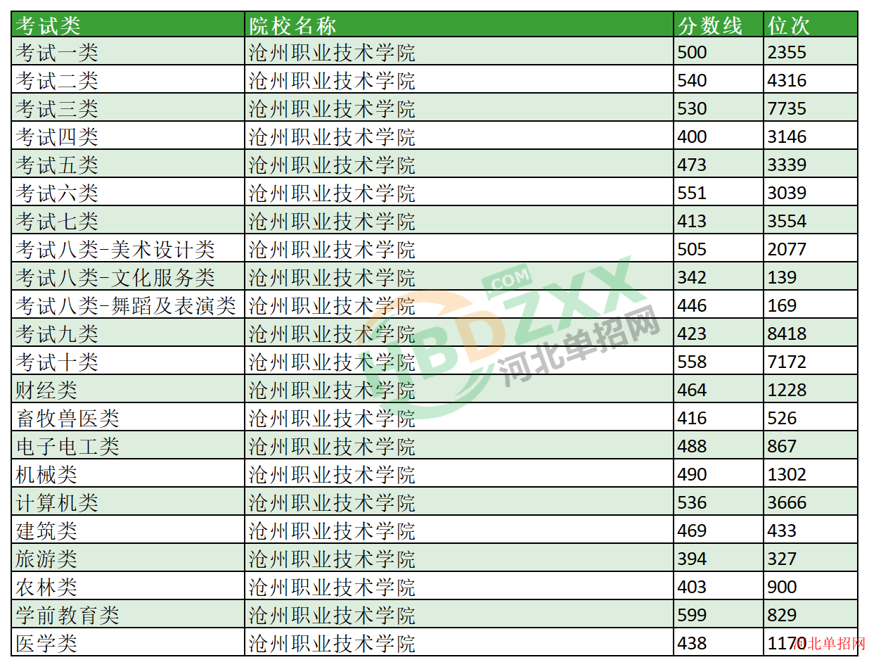 2023年沧州职业技术学院单招分数线及位次 图1