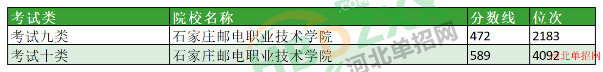 2023年石家庄邮电职业技术学院单招分数线及位次 图1