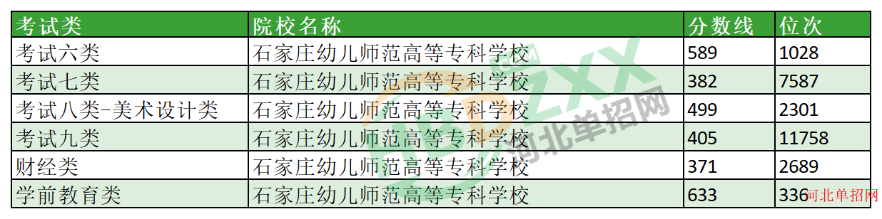 2023年石家庄幼儿师范高等专科学校单招分数线及位次 图1