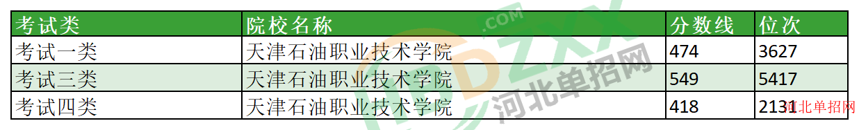 2023年天津石油职业技术学院单招分数线及位次 图1