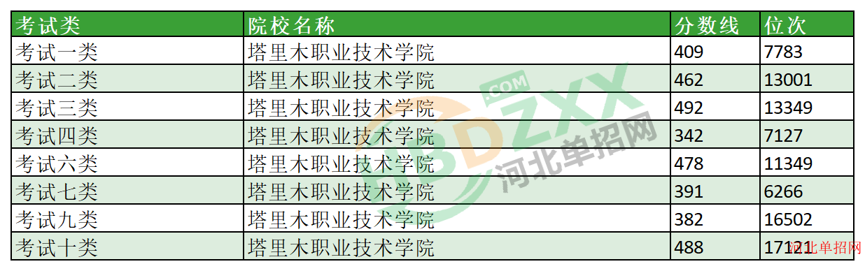 2023年塔里木职业技术学院单招分数线及位次 图1