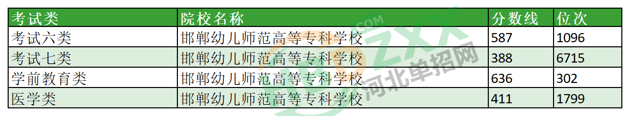 2023年邯郸幼儿师范高等专科学校单招分数线及位次