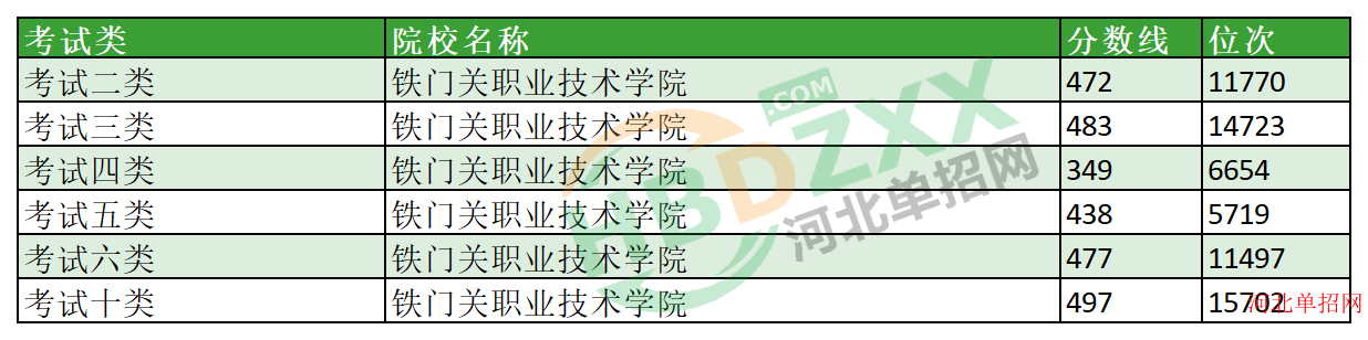 2023年铁门关职业技术学院单招分数线及位次 图1