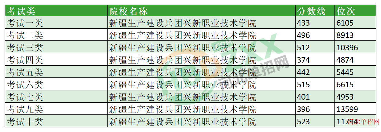 2023年新疆生产建设兵团兴新职业技术学院单招分数线及位次 图1