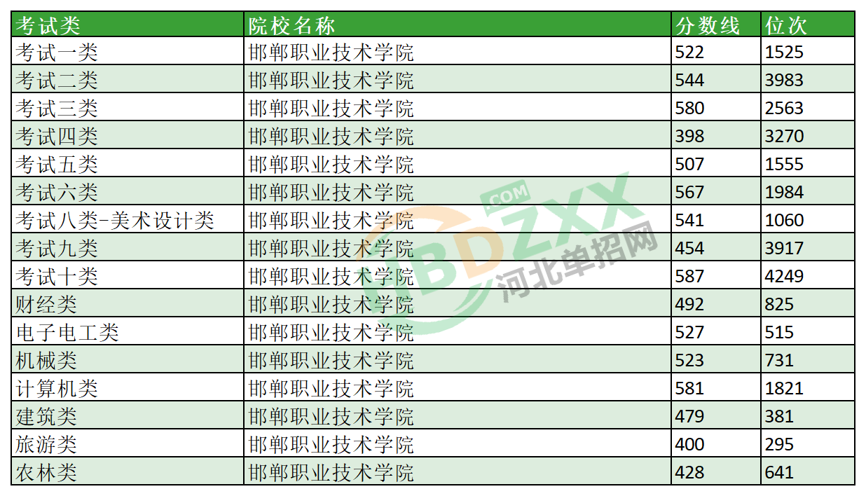 2023年邯郸职业技术学院单招分数线及位次