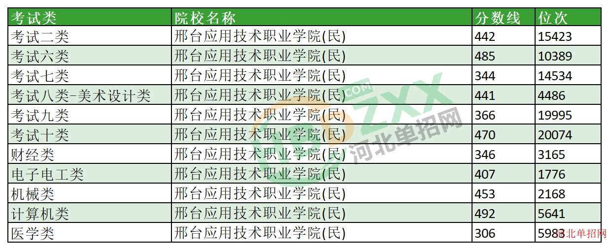 2023年邢台应用技术职业学院单招分数线及位次 图1