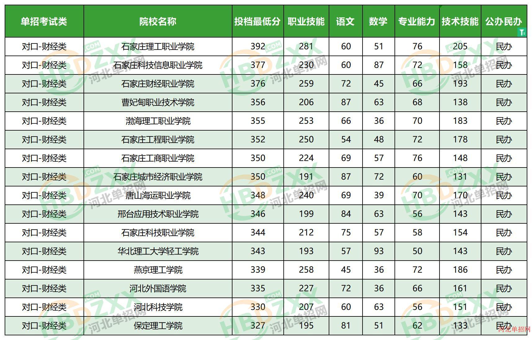 2023年河北省高职单招考试对口-财经类民办学校分数线 图1