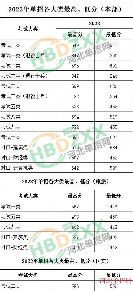 2023年石家庄铁路职业技术学院高职单招分数线 图1