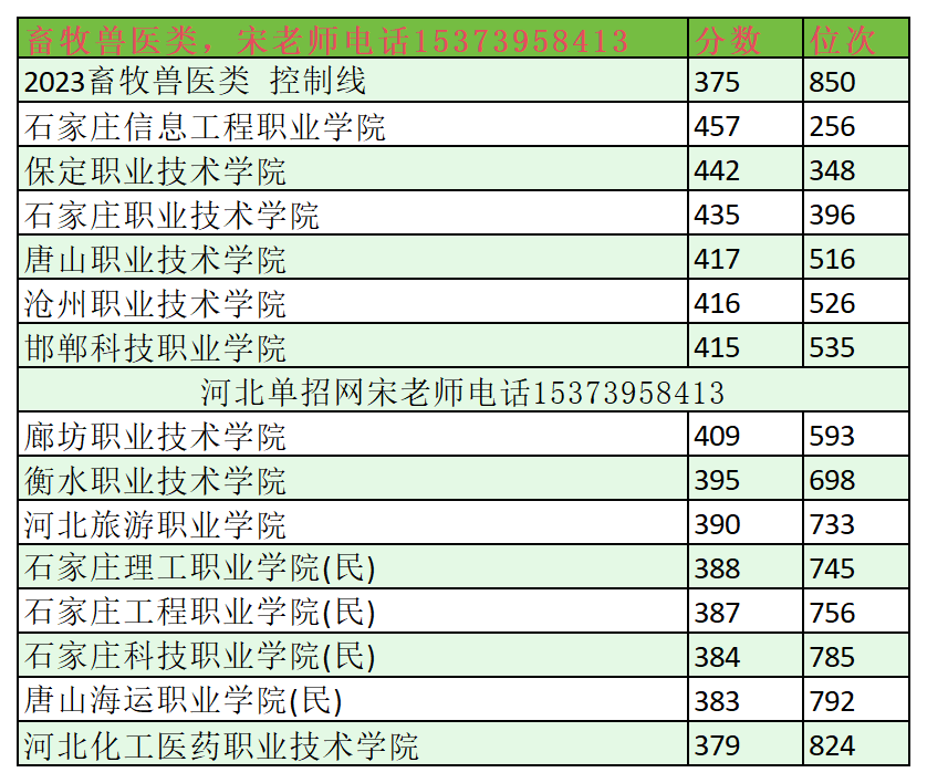 2023年河北单招畜牧兽医类分数线及位次 图1