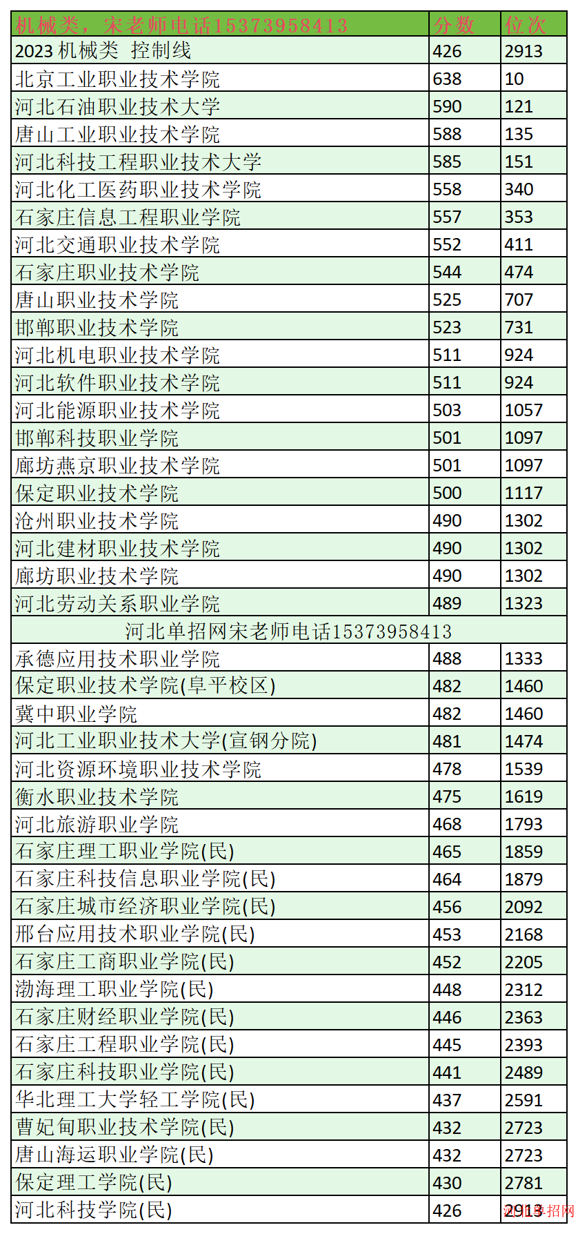 2023年河北单招机械类分数线及位次 图1