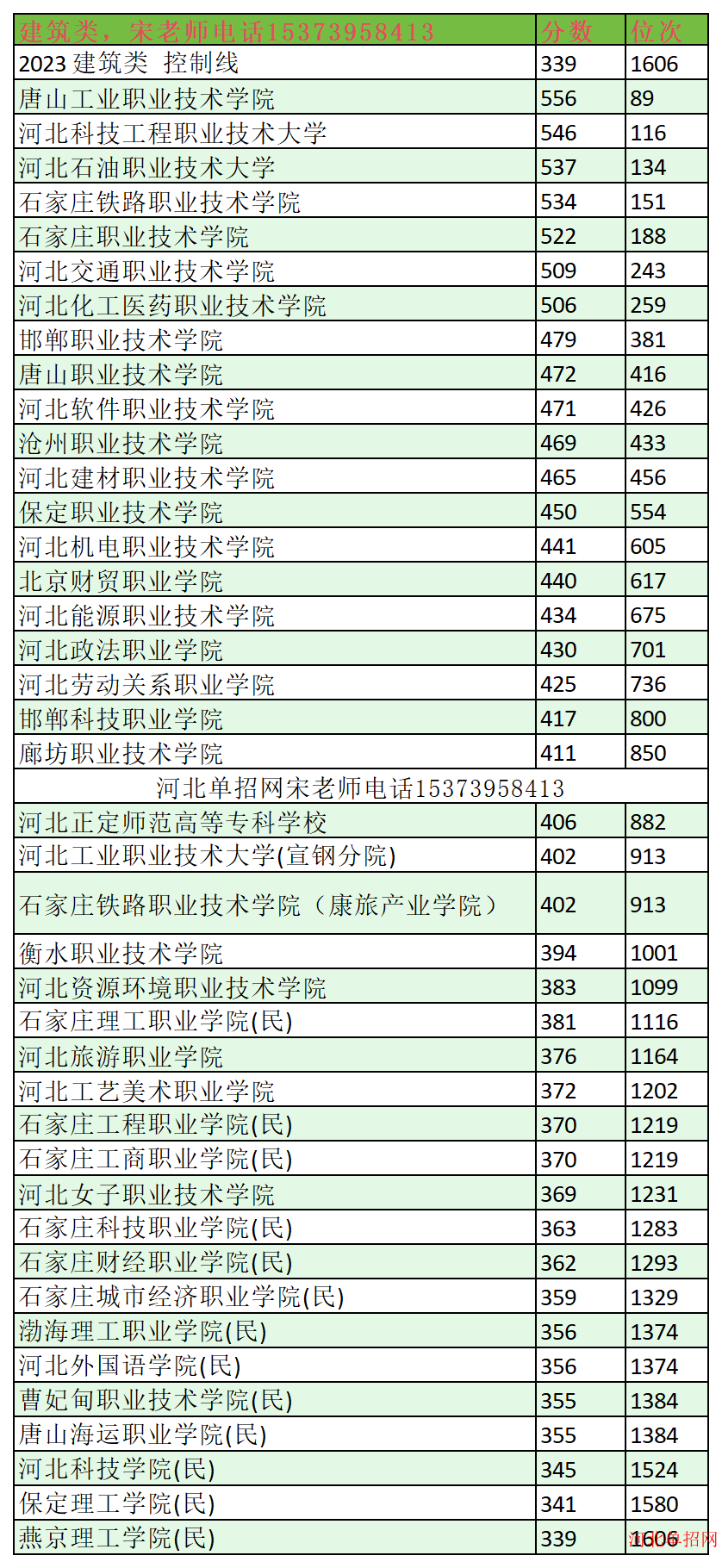 2023年河北单招建筑类分数线及位次 图1